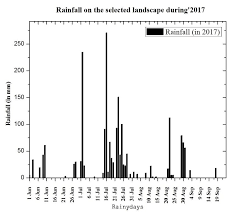 33 Rainfall Chart Shows That Rain Falls From June To Sep Non