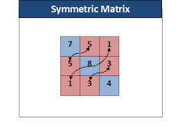 symmetric matrix program in java