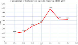 Leptospirosis Increasing Importance In Developing Countries