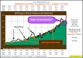 Jul 27 2012 Buffalo Wild Wings Inc Stock Research