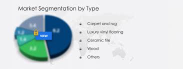 floor covering market in china research
