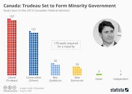 Chart Canada Trudeau Set To Form Minority Government