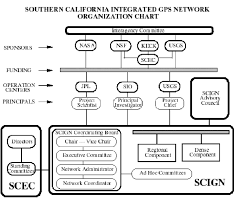 Figure A1 Scign Organizational Chart Download Scientific