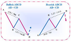 Bullish And Bearish Abcd Harmonic Pattern Belajar