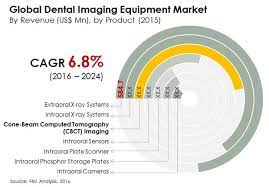 dental imaging equipment market