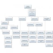 021 Chain Of Command Template New Project Structure Org