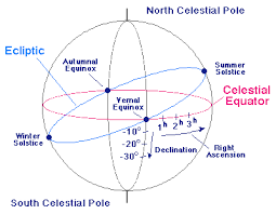 Celestial Coordinate System
