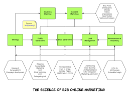 The Science Of B2b Online Marketing Infographic Fei
