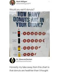 I Would Absolutely Eat 6 Donuts Whitepeopletwitter