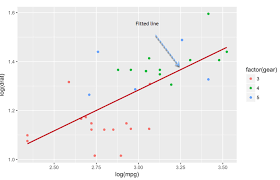 Scatter Plot In R Using Ggplot2 With Example