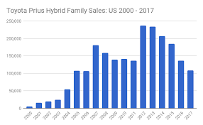 Toyota Prius Family Sales Carsalesbase Eva Chart Evadoption
