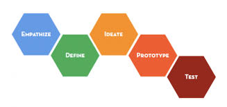 Like anything else that you d like to see happen in your classroom     These Five Steps Outline the Basics of the Design Thought Process