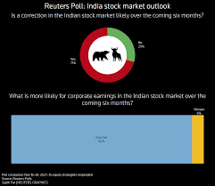 indian stocks unlikely to recoup recent