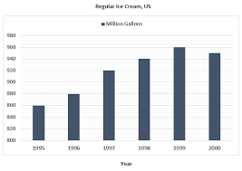 Ielts Graph 236 Consumption Of Regular Ice Cream In The Us