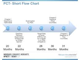 Pct Short Flow Chart Priority Pct Application Filed