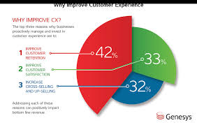 Customer Service Marketing Improved Customer Experience