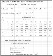 water flow rate for pipe sizes with