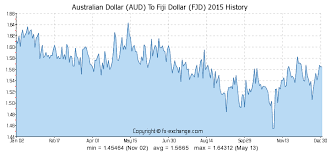 45 True To Life Aud To Fjd Chart