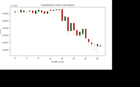 Python Forex Candlestick Chart Animated Mike Papinski Lab