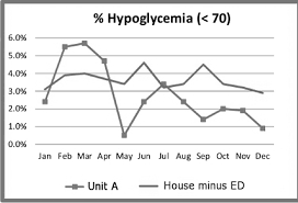 Figure 3 From Hypoglycemia In The Hospital Systems Based