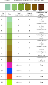 Interpretation Of Urine Dipstick Results Based On Color