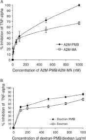 Effect Of A2m Pmb Dextran Pmb And Pmb On Lps Stimulated
