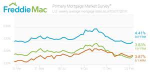Downward Mortgage Rate Trend Ends Other Otc Fmcc