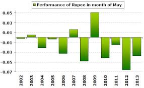 Depreciation Of Indian Rupee In May Chart Moneycontrol Com
