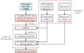 Flow Diagram Of The Improved Richardson Lucy Rl Algorithm