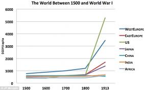 Fascinating New Graph Shows The Economic History Of The