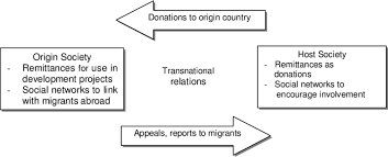 migrants transnational philanthropy a