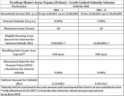 Pmay Subsidy Calculation Heres How To Calculate The Money