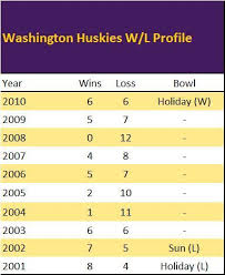 Washington Huskies 2011 Scheduling The College Football Matrix
