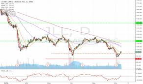 Jll Stock Price And Chart Nyse Jll Tradingview