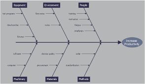 Cause And Effect Diagram Increase In Productivity