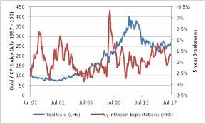 Gold Vs Inflation Not What You Expect Upfina