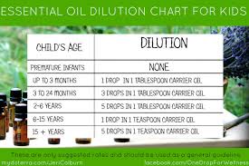 Recommended Dilution Chart For Children Essential Oils