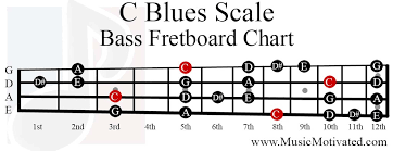 C Blues Scale Charts For Guitar And Bass