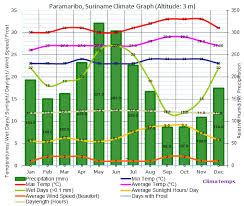 Climate Graph For Paramaribo Suriname