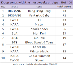 Chart K Pop Songs With The Most Weeks On Billboard Japan