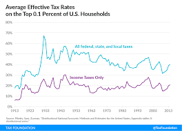 Income Taxes On The Rich Werent Much Higher In The 1950s