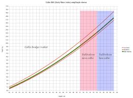 collie ideal weight bmi body m index