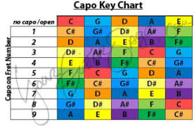 How To Use A Guitar Capo Plus Capo Chart