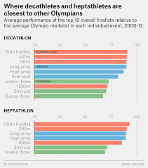 The second day's events are 110m hurdles, discus, pole vault, javelin and 1500m. The Scoring For The Decathlon And Heptathlon Favors Running Over Throwing Fivethirtyeight