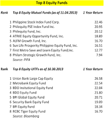 Top 8 Equity Fund Performances Randell Tiongson