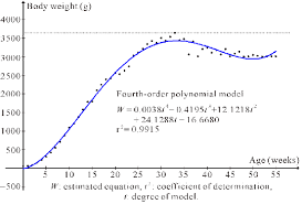 fourth order polynomial model for