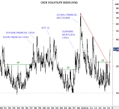 cboe volatility index vix tech charts