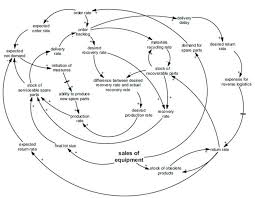 causal loop diagram for a model of