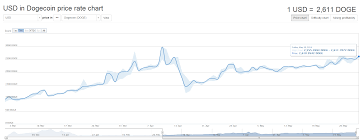 24 hours 1 week 1 month 3 months 6 months 1 year. Dogecoin To 2 611 Per 1 Usd Brice S Uo Blog