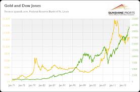 Dow Jones And Gold Link Explained Sunshine Profits